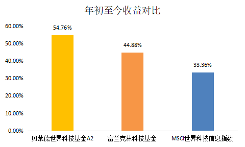 老虎证券基金超市：用简单的方式投资全球科技巨头