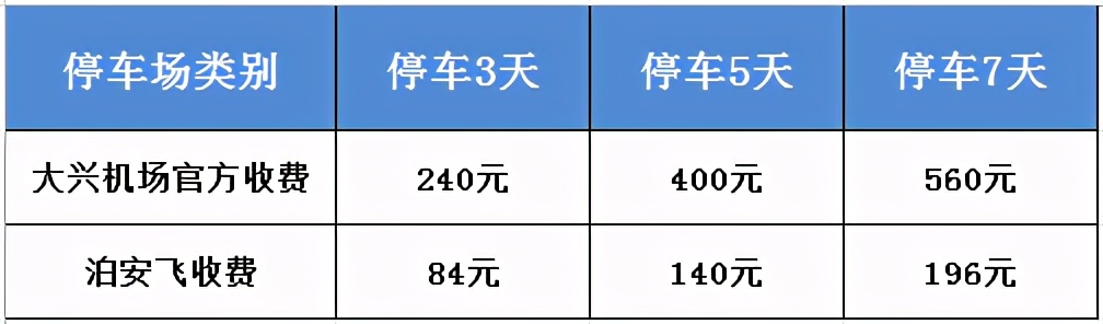 北京大兴机场停车神招，彻底告别地铁挤、大巴累、打车贵