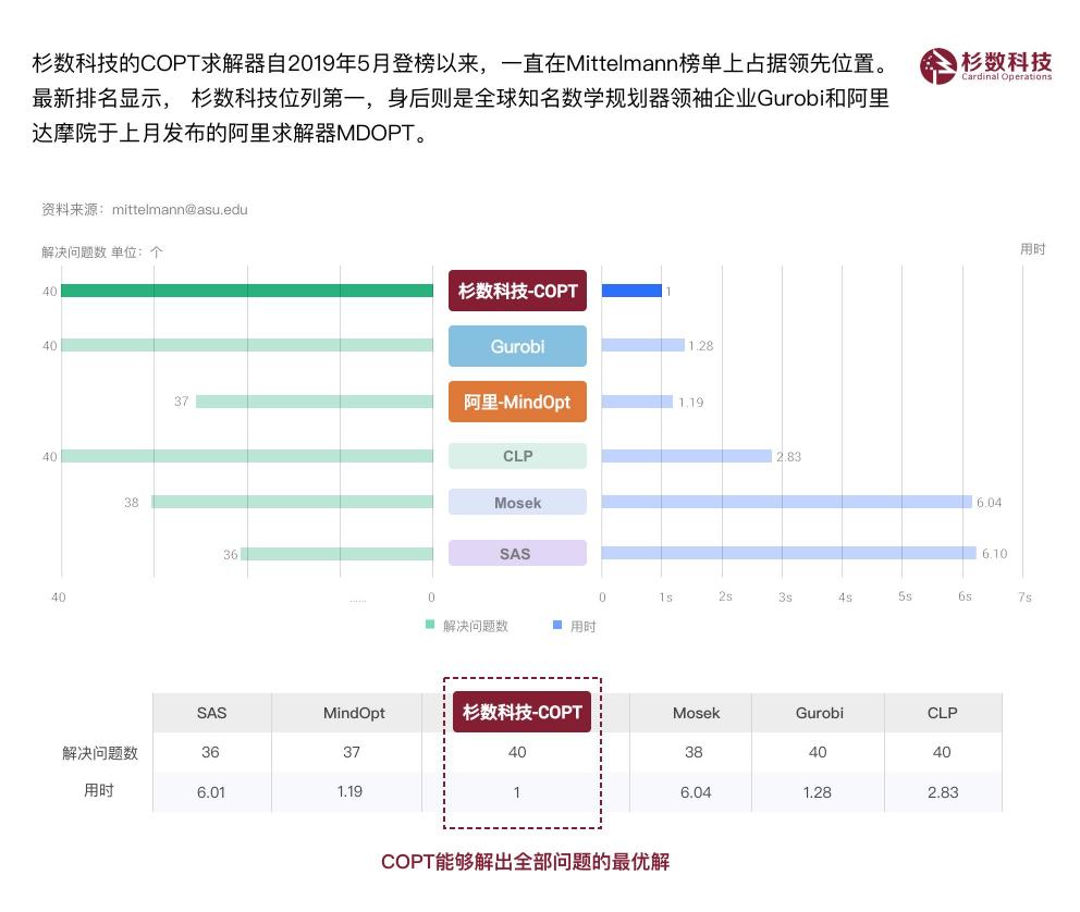 商业决策优化求解器软件，继芯片与操作系统之后的国之重器