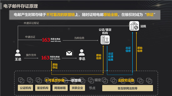 网易邮箱推出“区块链电子邮件存证”服务 邮箱会员可率先使用