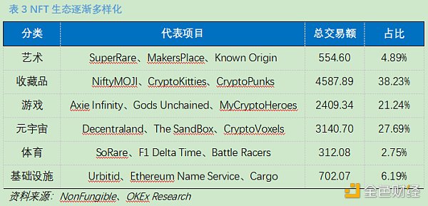 OKEx Research：DeFi+NFT火爆 盘点NFT热门项目