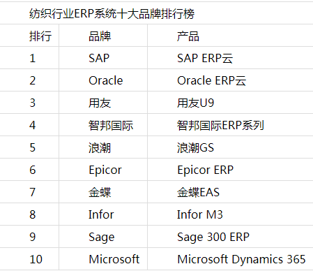 2020 ERP系统十大品牌发布：纺织行业erp