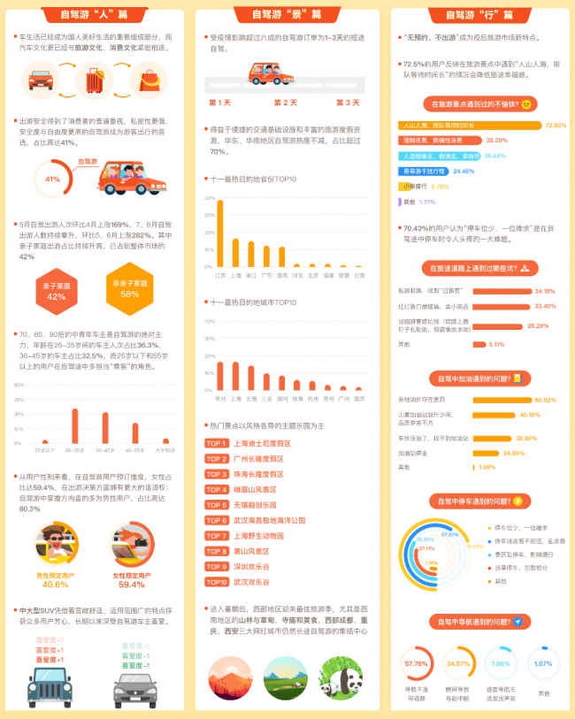 车轮互联&途牛联合发布《2020疫后自驾游报告》 健康自驾火爆国庆