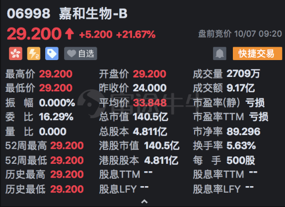 嘉和生物上市首日高开21.67%！富途暗盘收涨38.75%