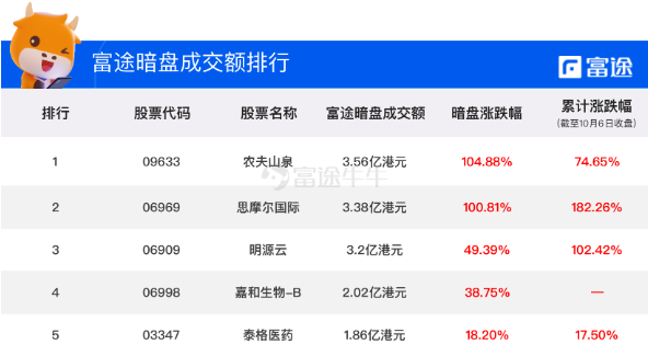 嘉和生物上市首日高开21.67%！富途暗盘收涨38.75%