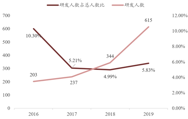 三重优势提供循环动力，思摩尔业绩持续高速增长