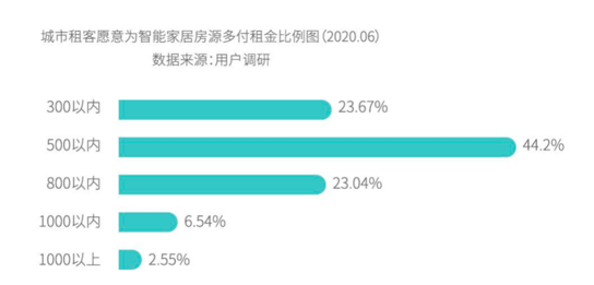 公寓智能化成必然趋势 萤石打造智慧公寓解决方案