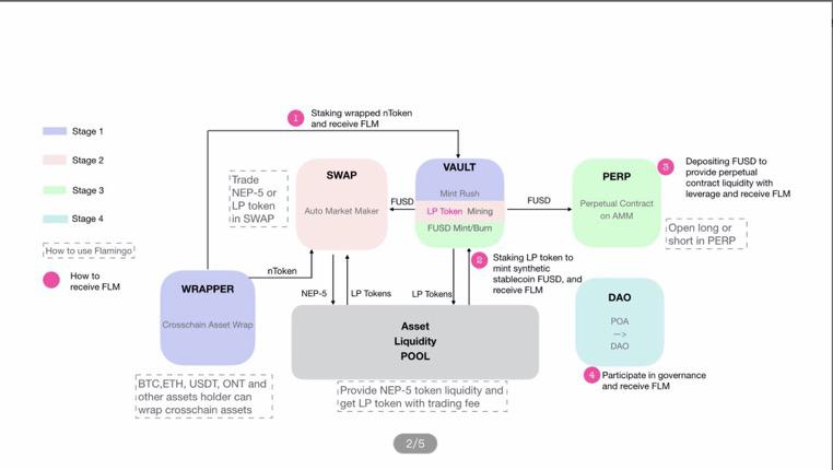 Neo—公链破局，战 DeFi