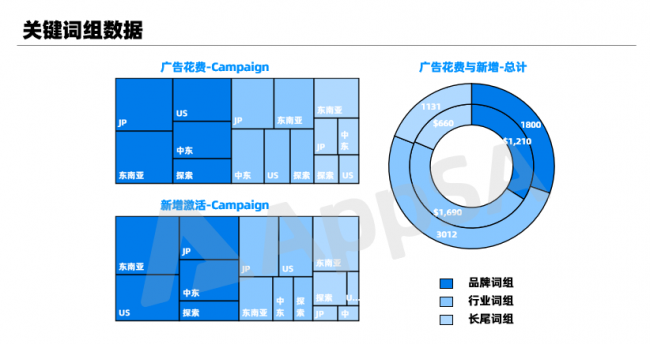 AppSA详解：如何做好ASA广告效果汇报