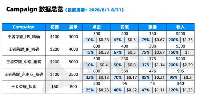 AppSA详解：如何做好ASA广告效果汇报