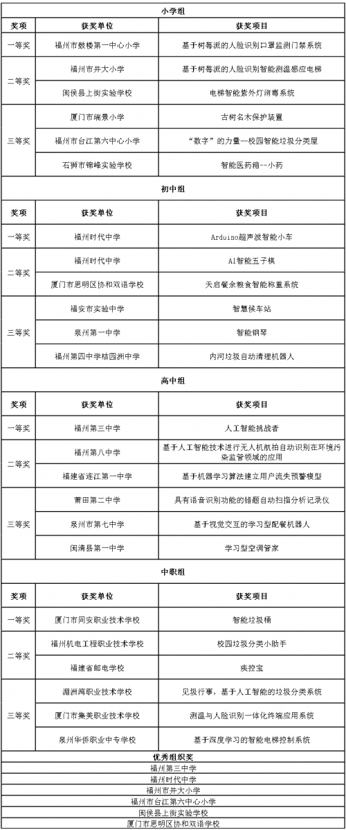 2020数字中国创新大赛·中小学生赛道总决赛成功举办