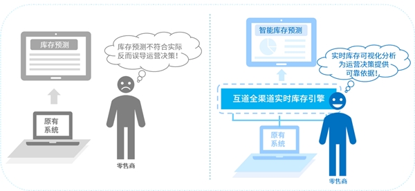 互道信息数字化零售利剑出鞘，告别“库存管理5大痛点”！