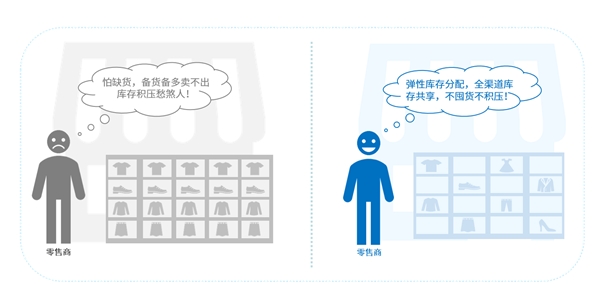 互道信息数字化零售利剑出鞘，告别“库存管理5大痛点”！