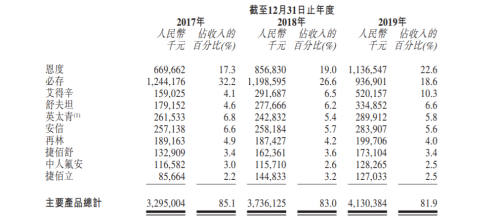 “老牌药企”先声药业开启港股IPO，富途近百亿额度助力打新！