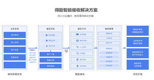 逾期再上涨，疫情重复燃，银行催收的智能化迫在眉睫