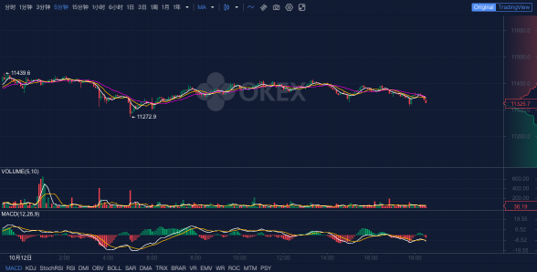 OKEx晚报：Filecoin网络完成重要升级，区块奖励减少为10.5个FIL