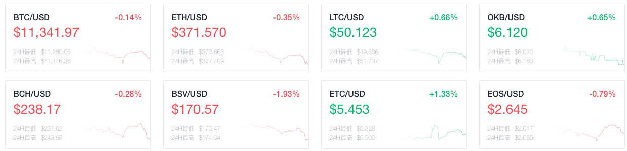 OKEx晚报：Filecoin网络完成重要升级，区块奖励减少为10.5个FIL