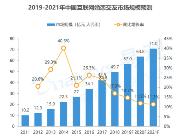 婚恋市场增长强劲，百合佳缘多元化业务布局满足用户需求