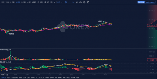 OKEx早报：主要上市公司已投资比特币超69亿美元