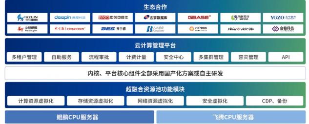 用友NC Cloud与信服云sCloud通过兼容性相互认证