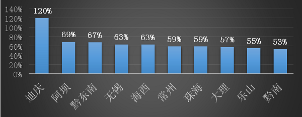 途家国庆乡村民宿报告：疫情下乡村民宿实现价量齐涨 同比增长超20%