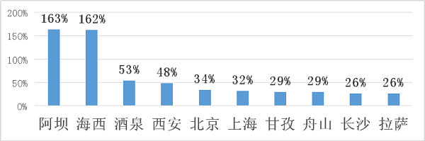 途家国庆乡村民宿报告：疫情下乡村民宿实现价量齐涨 同比增长超20%