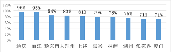 途家国庆乡村民宿报告：疫情下乡村民宿实现价量齐涨 同比增长超20%