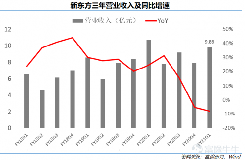 富途点评丨新东方：疫情之下逆势扩张，最艰难的时期是否已过去？