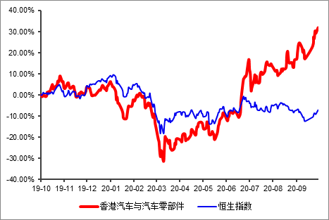 富途证券：大涨之后，汽车股还能买吗？