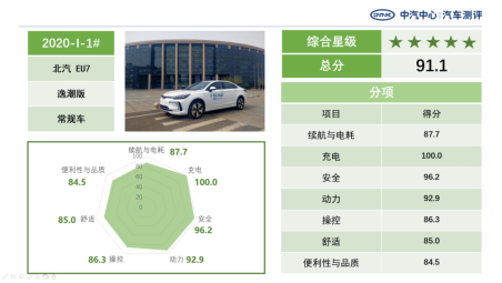 喜报!2020 EV-TEST测评结果出炉 BEIJING-EU7获五星评价