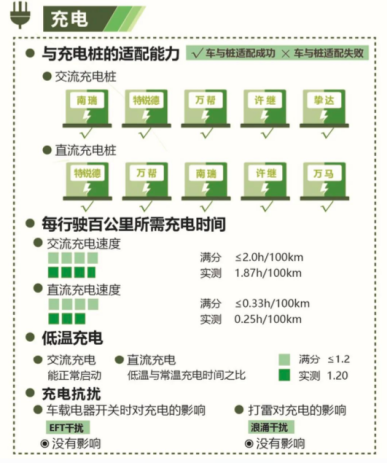 喜报!2020 EV-TEST测评结果出炉 BEIJING-EU7获五星评价