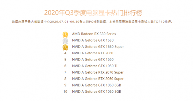 鲁大师Q3季度PC硬件排行：RTX 30系新显卡露面，“卡皇”易主