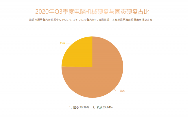 鲁大师Q3季度PC硬件排行：RTX 30系新显卡露面，“卡皇”易主