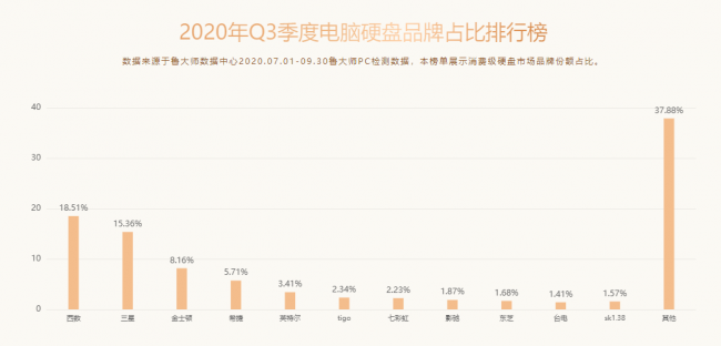 鲁大师Q3季度PC硬件排行：RTX 30系新显卡露面，“卡皇”易主