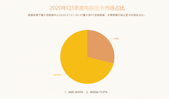 鲁大师Q3季度PC硬件排行：RTX 30系新显卡露面，“卡皇”易主