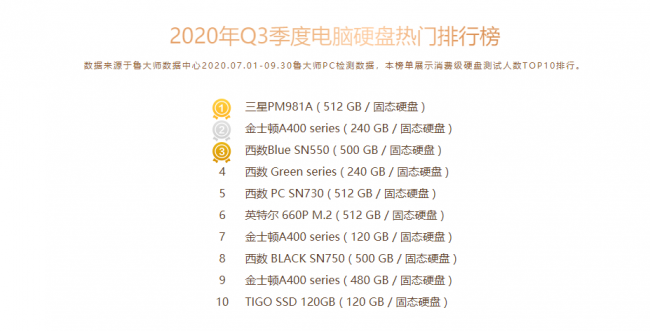 鲁大师Q3季度PC硬件排行：RTX 30系新显卡露面，“卡皇”易主