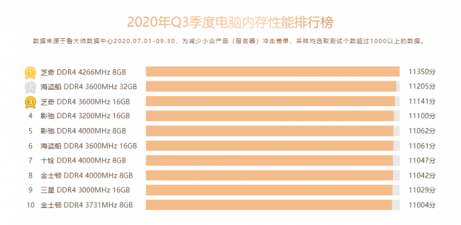 鲁大师Q3季度PC硬件排行：RTX 30系新显卡露面，“卡皇”易主