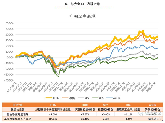 老虎证券：TTTN Q3基金净值收益13.47% 跑赢中美大盘指数ETF