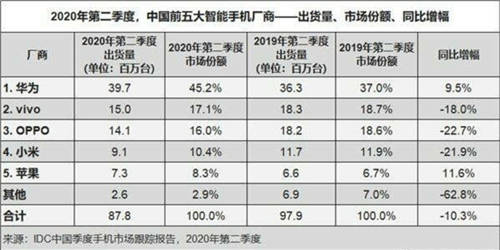 华为经销商倒戈OPPO：断供一月后手机市场大变天