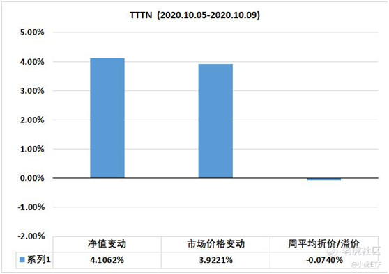 老虎证券：美团五年来首次职级大调整 TTTN基金净值周收益4.1%