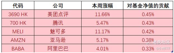 老虎证券：美团五年来首次职级大调整 TTTN基金净值周收益4.1%