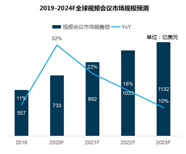 迪显报告：2020上半年MAXHUB持续领跑会议平板市场