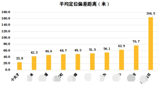 小天才电话手表立体定位技术，真正实现无死角定位！