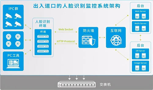 威盛与仪电数字合作通过公安部人脸抓拍分析认证