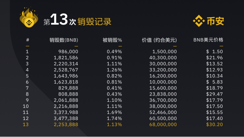 第13次BNB销毁公告 