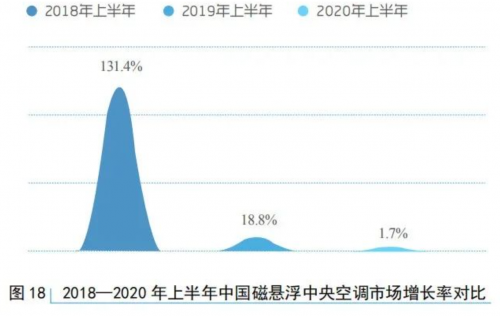 海尔磁悬浮离心机 以品质彰显亮眼业绩