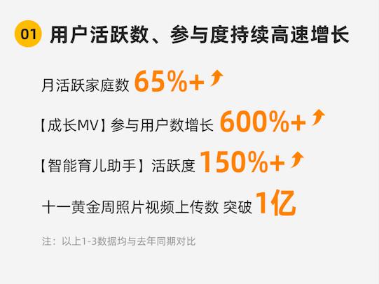 亲宝宝“成长MV”持续发力：参与用户同比增长超600%