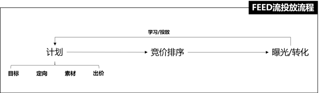 卡思数据：抖音投放，选FEED流还是DOU+？