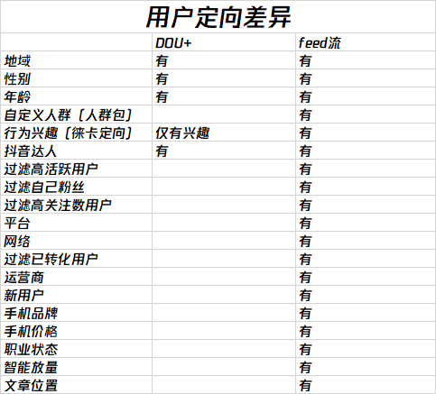 卡思数据：抖音投放，选FEED流还是DOU+？