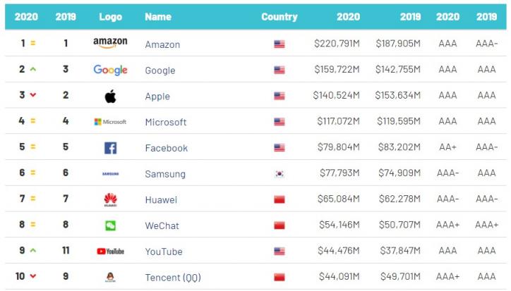 2020全球最有价值科技品牌TOP100出炉，腾讯QQ位列前十